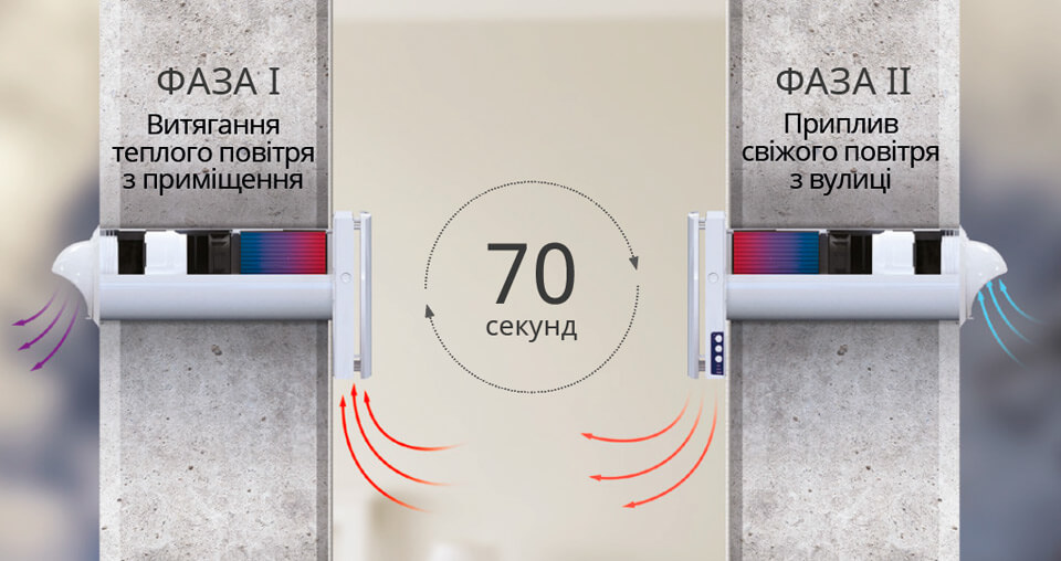 Можливості і режими Blauberg Vento Expert Plus