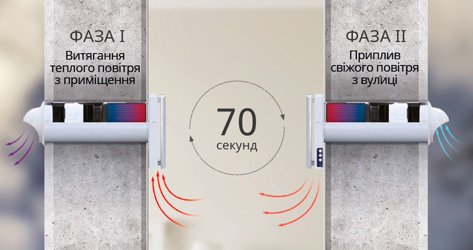 Можливсоті та режими Blauberg Vento Expert Plus WiFi