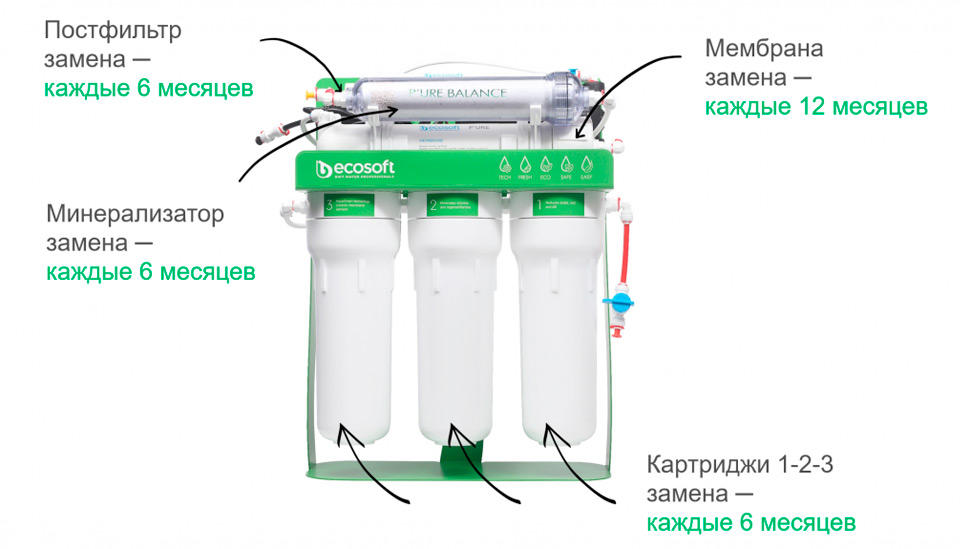 Частота заміни компонентів Ecosoft P'ure Balance MO675MBALPSECO на металічній рамі з помпою