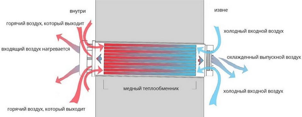 Де купити рекуператор